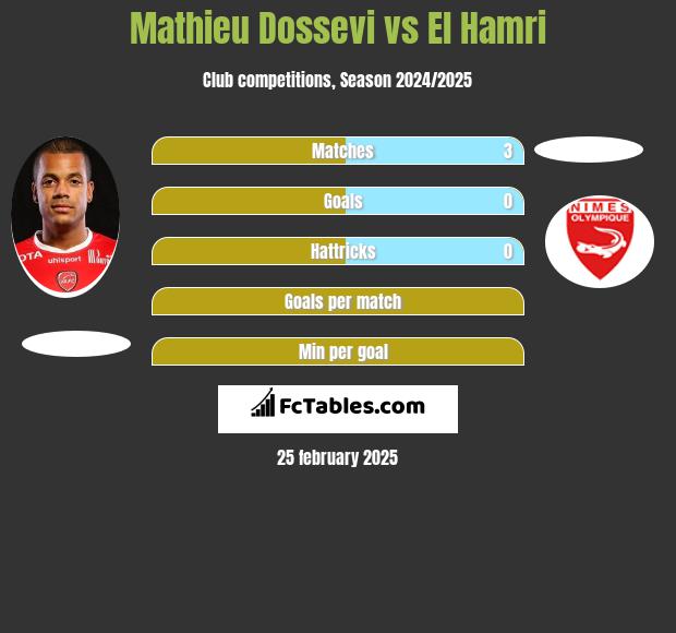 Mathieu Dossevi vs El Hamri h2h player stats