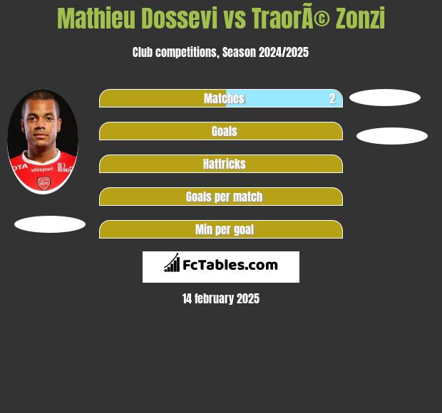 Mathieu Dossevi vs TraorÃ© Zonzi h2h player stats