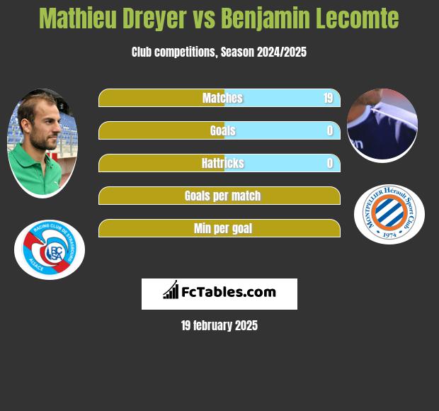 Mathieu Dreyer vs Benjamin Lecomte h2h player stats