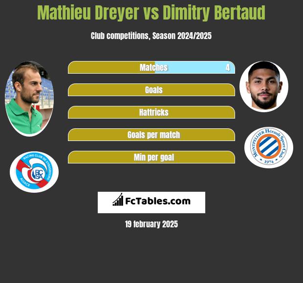 Mathieu Dreyer vs Dimitry Bertaud h2h player stats