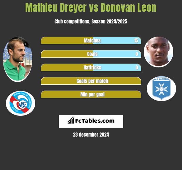 Mathieu Dreyer vs Donovan Leon h2h player stats