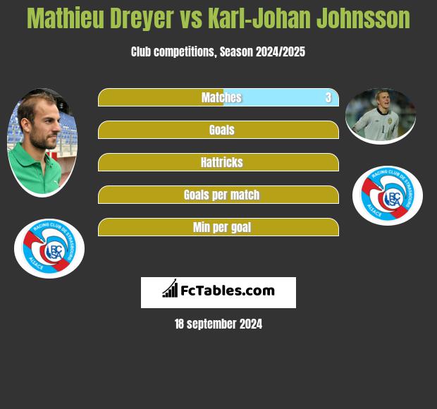 Mathieu Dreyer vs Karl-Johan Johnsson h2h player stats