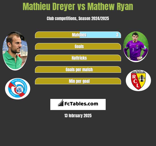 Mathieu Dreyer vs Mathew Ryan h2h player stats