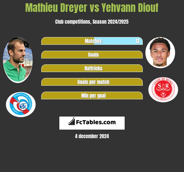 Mathieu Dreyer vs Yehvann Diouf h2h player stats