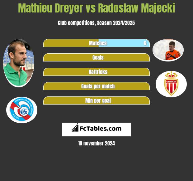 Mathieu Dreyer vs Radoslaw Majecki h2h player stats