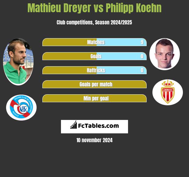 Mathieu Dreyer vs Philipp Koehn h2h player stats