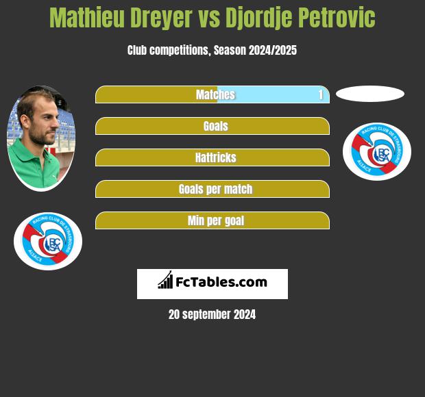 Mathieu Dreyer vs Djordje Petrovic h2h player stats