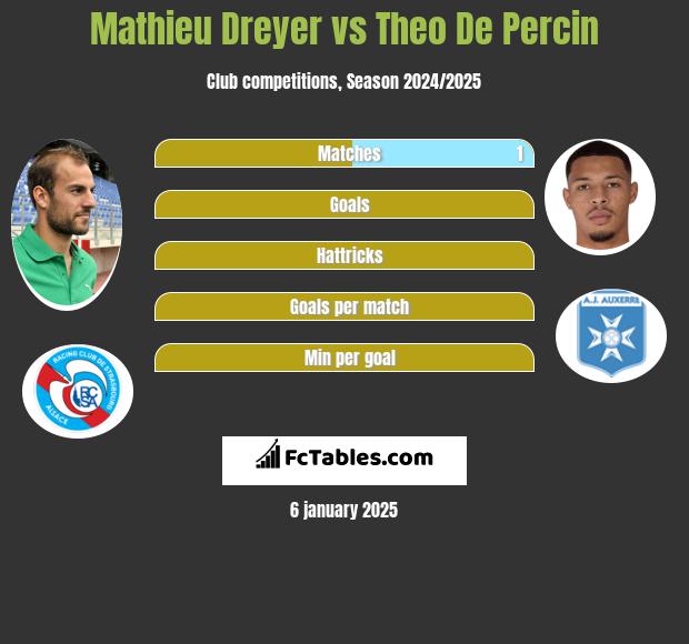 Mathieu Dreyer vs Theo De Percin h2h player stats