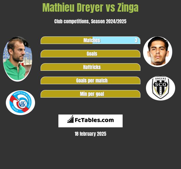 Mathieu Dreyer vs Zinga h2h player stats