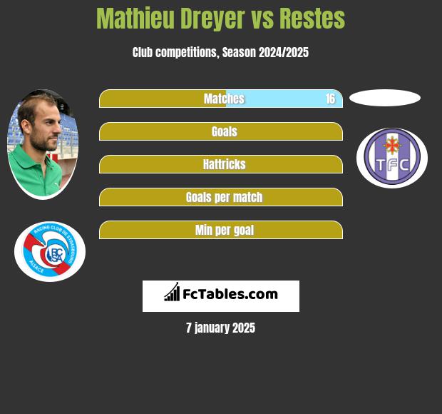 Mathieu Dreyer vs Restes h2h player stats