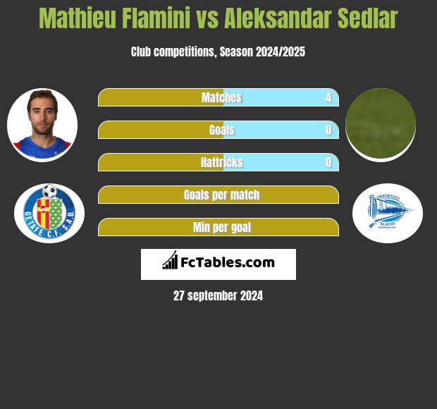 Mathieu Flamini vs Aleksandar Sedlar h2h player stats