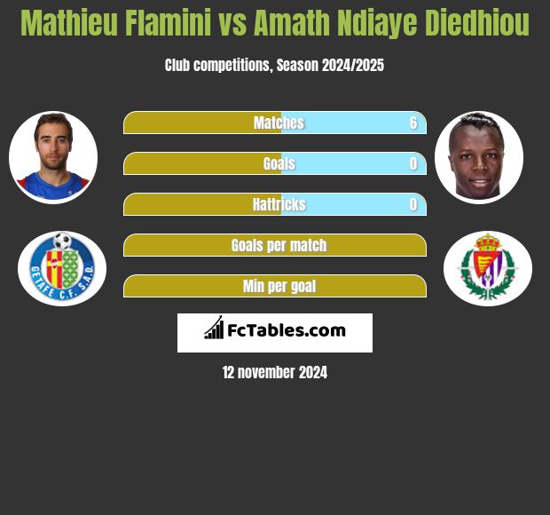 Mathieu Flamini vs Amath Ndiaye Diedhiou h2h player stats