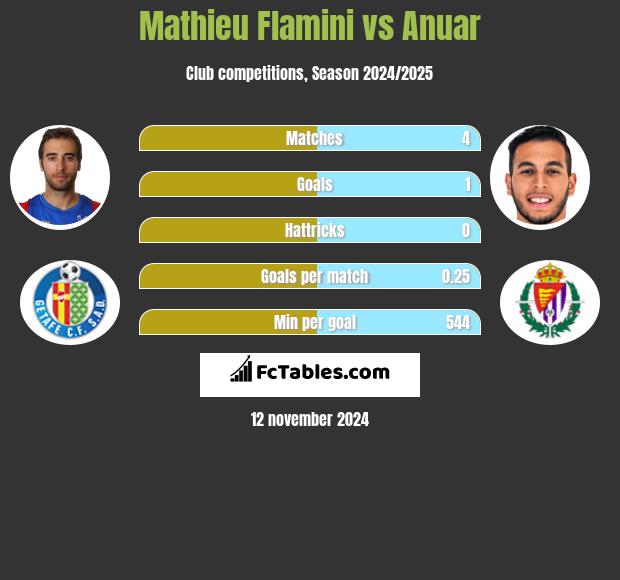 Mathieu Flamini vs Anuar h2h player stats