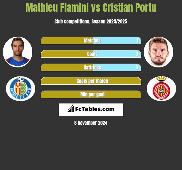 Mathieu Flamini vs Cristian Portu h2h player stats