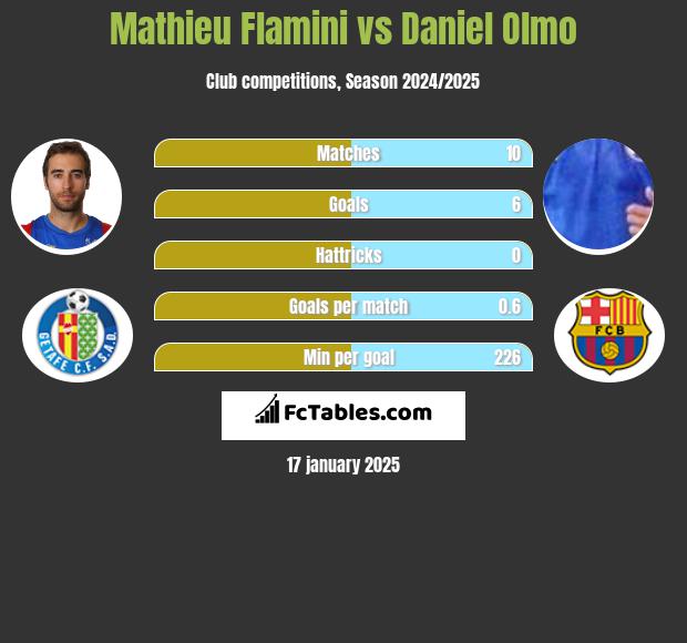 Mathieu Flamini vs Daniel Olmo h2h player stats