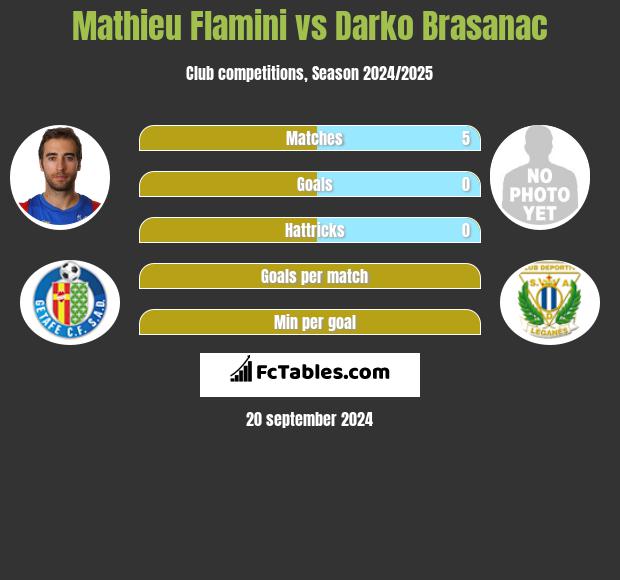 Mathieu Flamini vs Darko Brasanac h2h player stats