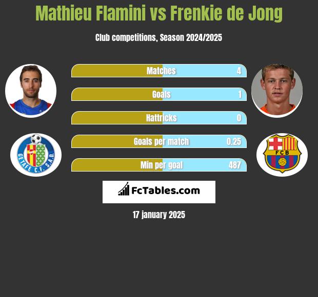 Mathieu Flamini vs Frenkie de Jong h2h player stats