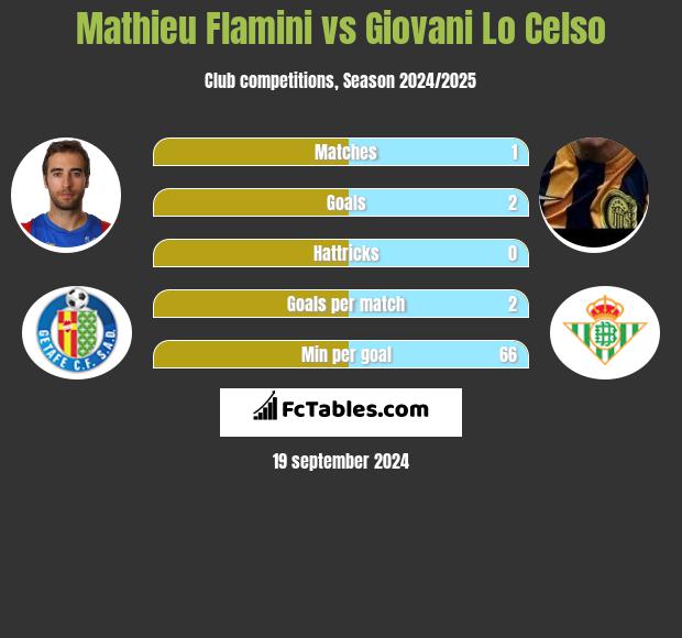 Mathieu Flamini vs Giovani Lo Celso h2h player stats