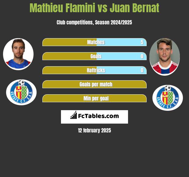 Mathieu Flamini vs Juan Bernat h2h player stats