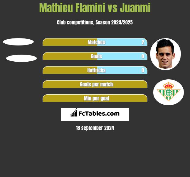 Mathieu Flamini vs Juanmi h2h player stats