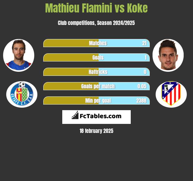 Mathieu Flamini vs Koke h2h player stats