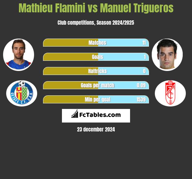 Mathieu Flamini vs Manuel Trigueros h2h player stats