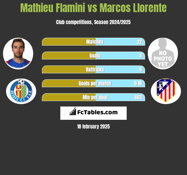 Mathieu Flamini vs Marcos Llorente h2h player stats