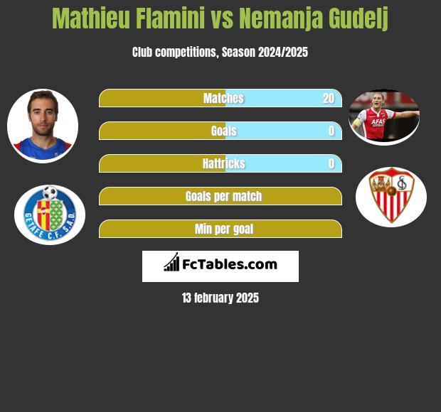 Mathieu Flamini vs Nemanja Gudelj h2h player stats