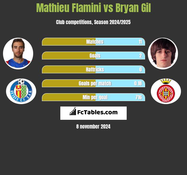 Mathieu Flamini vs Bryan Gil h2h player stats