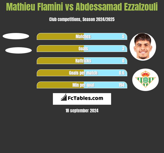 Mathieu Flamini vs Abdessamad Ezzalzouli h2h player stats