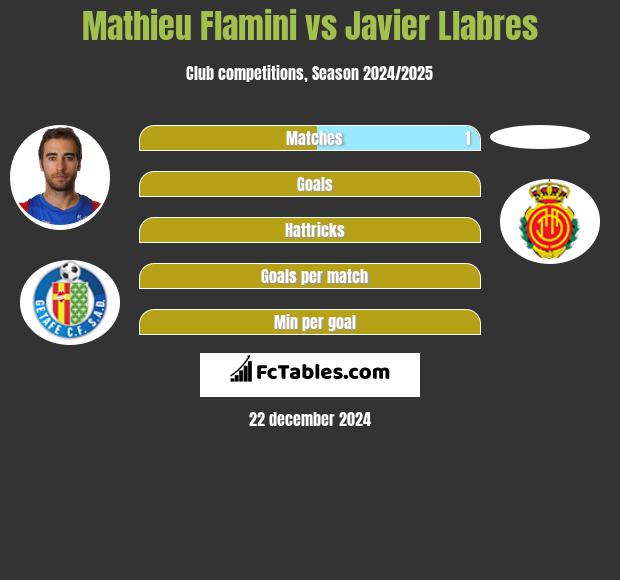 Mathieu Flamini vs Javier Llabres h2h player stats