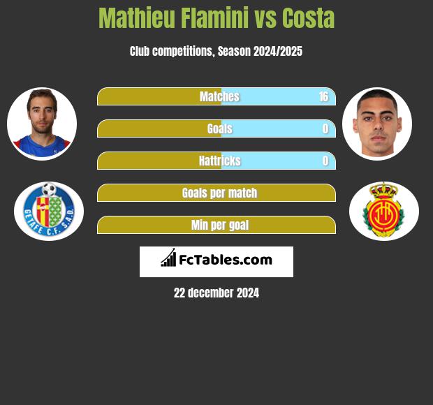 Mathieu Flamini vs Costa h2h player stats