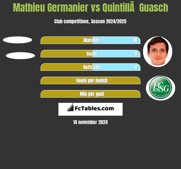 Mathieu Germanier vs QuintillÃ  Guasch h2h player stats