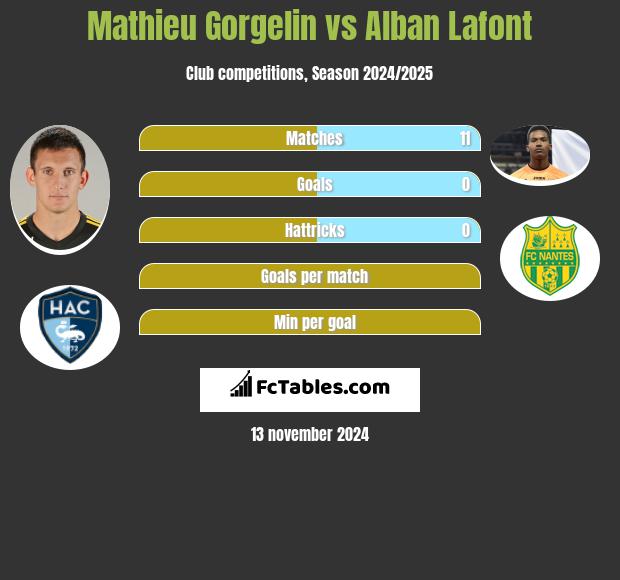 Mathieu Gorgelin vs Alban Lafont h2h player stats