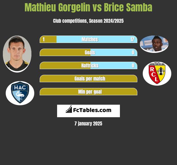 Mathieu Gorgelin vs Brice Samba h2h player stats