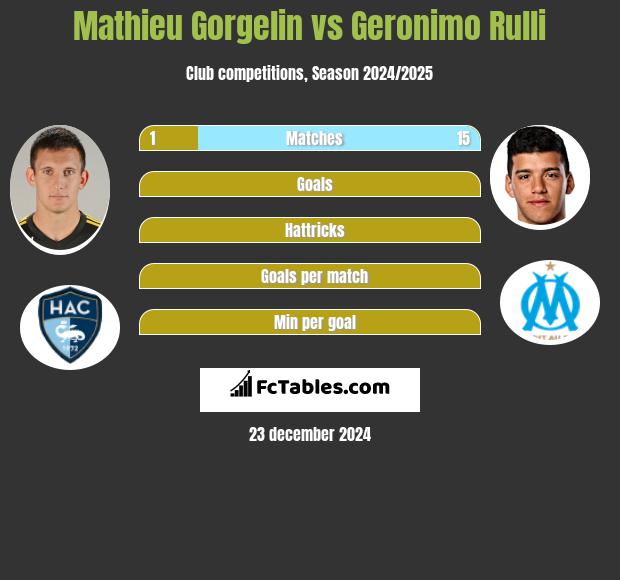 Mathieu Gorgelin vs Geronimo Rulli h2h player stats