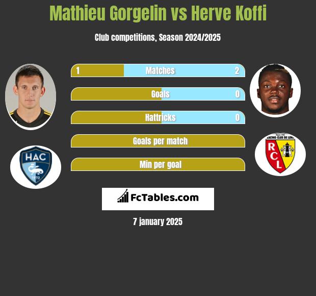 Mathieu Gorgelin vs Herve Koffi h2h player stats