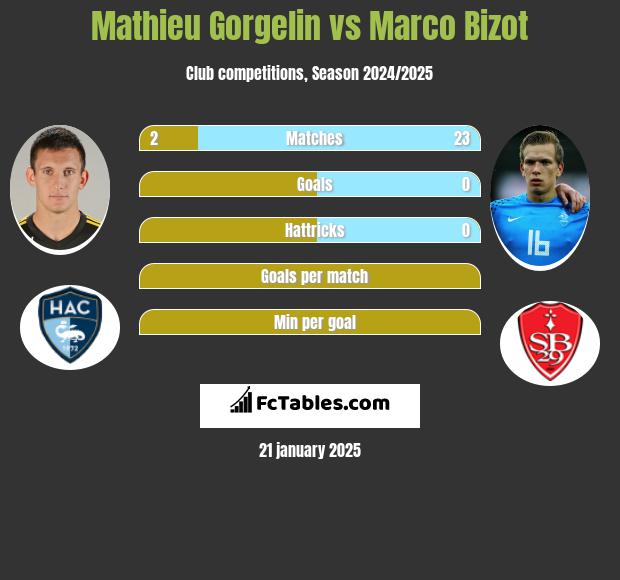 Mathieu Gorgelin vs Marco Bizot h2h player stats