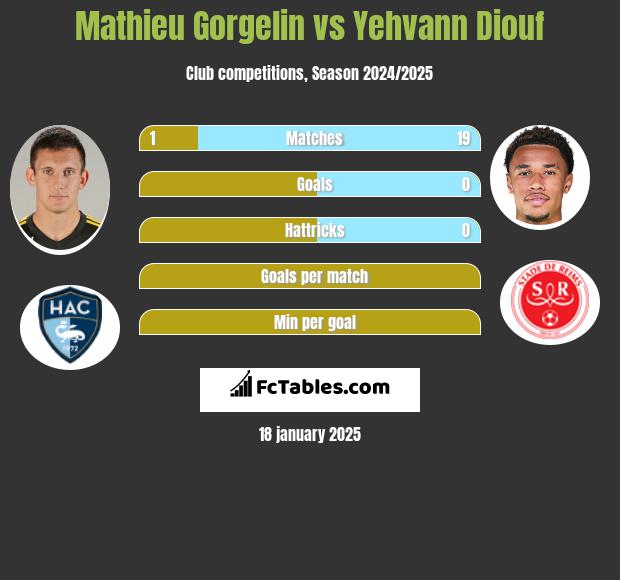 Mathieu Gorgelin vs Yehvann Diouf h2h player stats