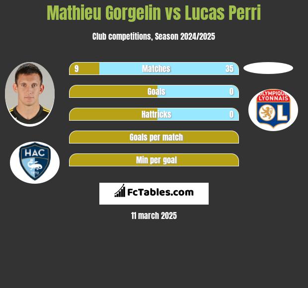 Mathieu Gorgelin vs Lucas Perri h2h player stats