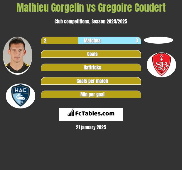 Mathieu Gorgelin vs Gregoire Coudert h2h player stats