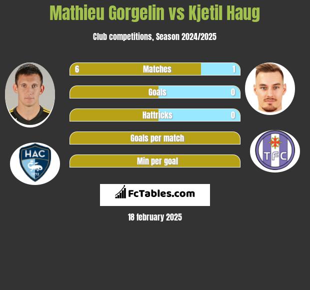 Mathieu Gorgelin vs Kjetil Haug h2h player stats