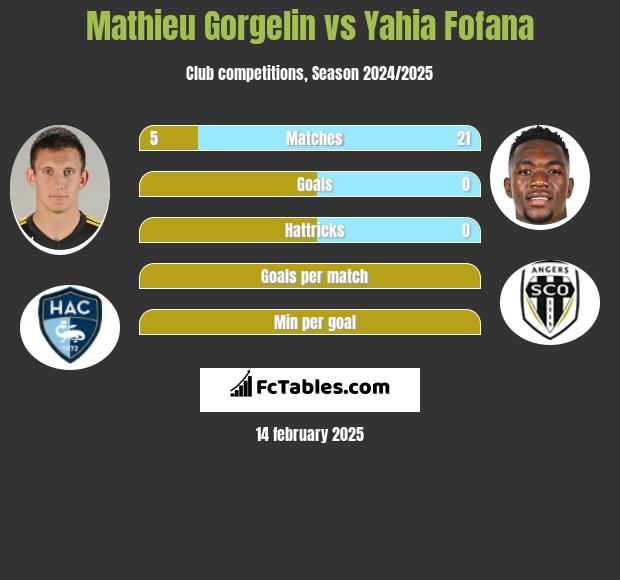 Mathieu Gorgelin vs Yahia Fofana h2h player stats