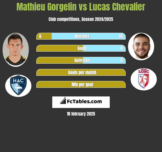 Mathieu Gorgelin vs Lucas Chevalier h2h player stats