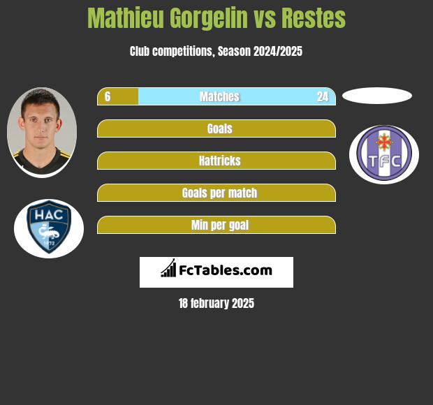 Mathieu Gorgelin vs Restes h2h player stats