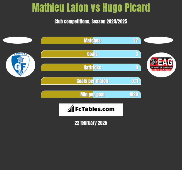 Mathieu Lafon vs Hugo Picard h2h player stats