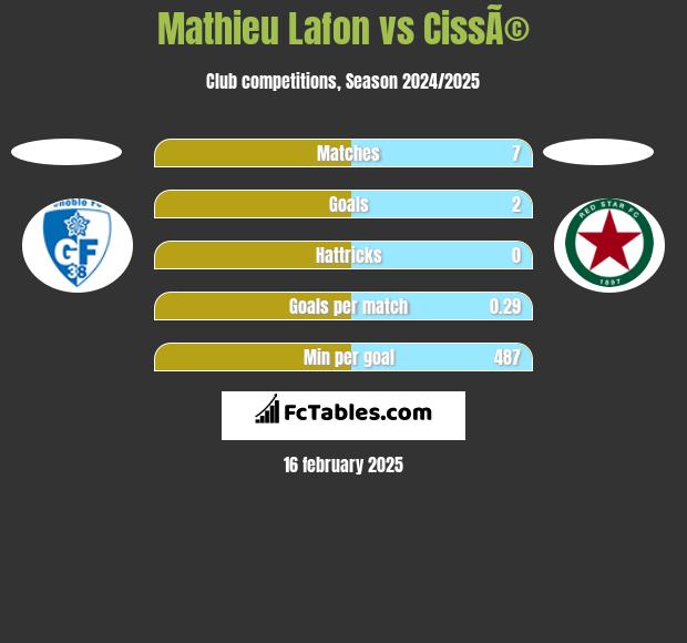 Mathieu Lafon vs CissÃ© h2h player stats