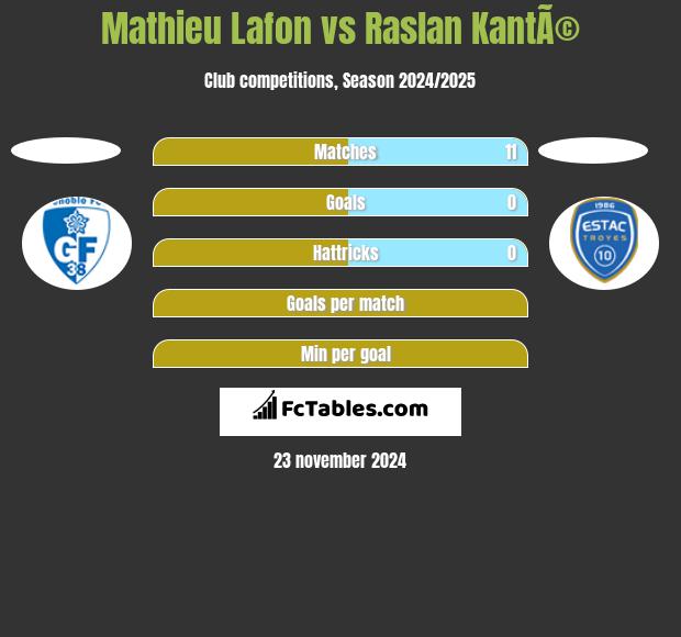 Mathieu Lafon vs Raslan KantÃ© h2h player stats