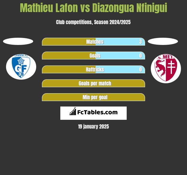 Mathieu Lafon vs Diazongua Nfinigui h2h player stats