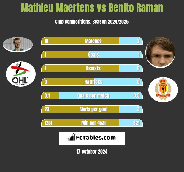 Mathieu Maertens vs Benito Raman h2h player stats